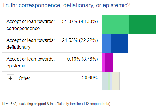 Resultatet fra spørreundersøkelsen The 2020 PhilPapers Survey på spørsmål om hvilken teori om sannhet de foretrakk.
